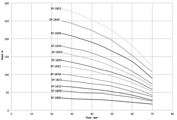 Performance Curves